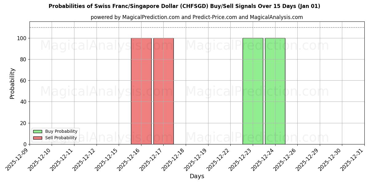 Probabilities of Franco suizo/Dólar de Singapur (CHFSGD) Buy/Sell Signals Using Several AI Models Over 5 Days (01 Jan) 