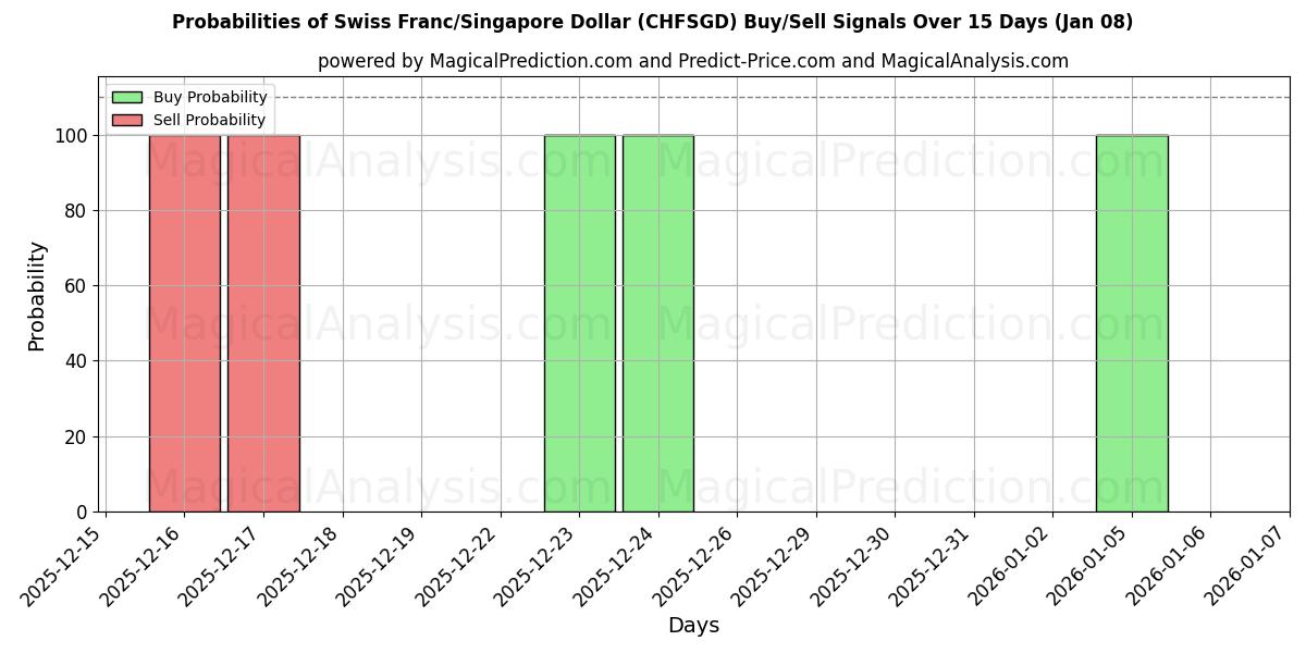 Probabilities of Sveitsiske franc/Singapore Dollar (CHFSGD) Buy/Sell Signals Using Several AI Models Over 5 Days (07 Jan) 