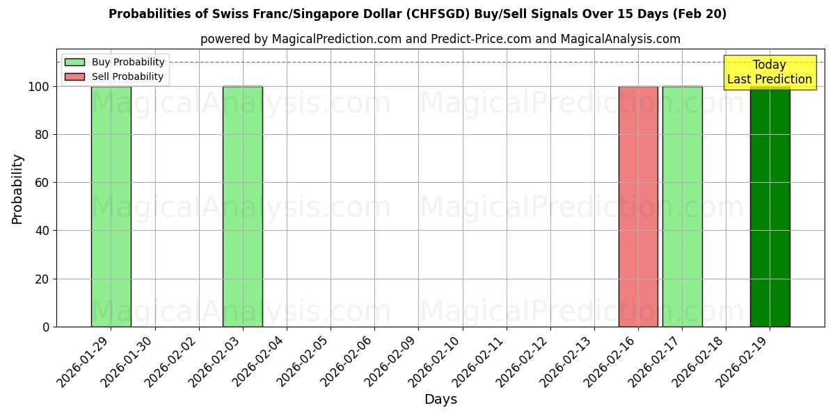 Probabilities of Franco suizo/Dólar de Singapur (CHFSGD) Buy/Sell Signals Using Several AI Models Over 5 Days (20 Feb) 