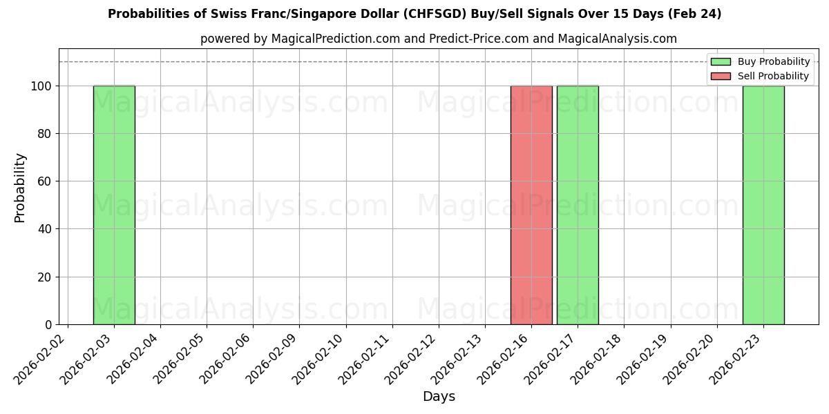 Probabilities of Sveitsiske franc/Singapore Dollar (CHFSGD) Buy/Sell Signals Using Several AI Models Over 5 Days (24 Feb) 