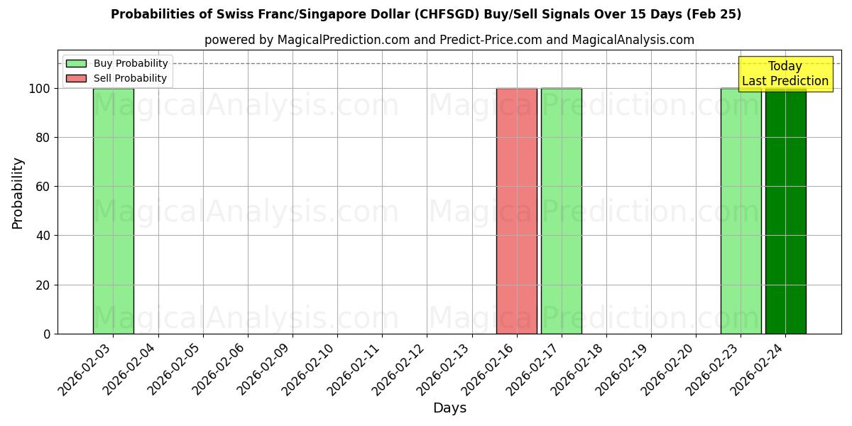 Probabilities of İsviçre Frankı/Singapur Doları (CHFSGD) Buy/Sell Signals Using Several AI Models Over 5 Days (25 Feb) 
