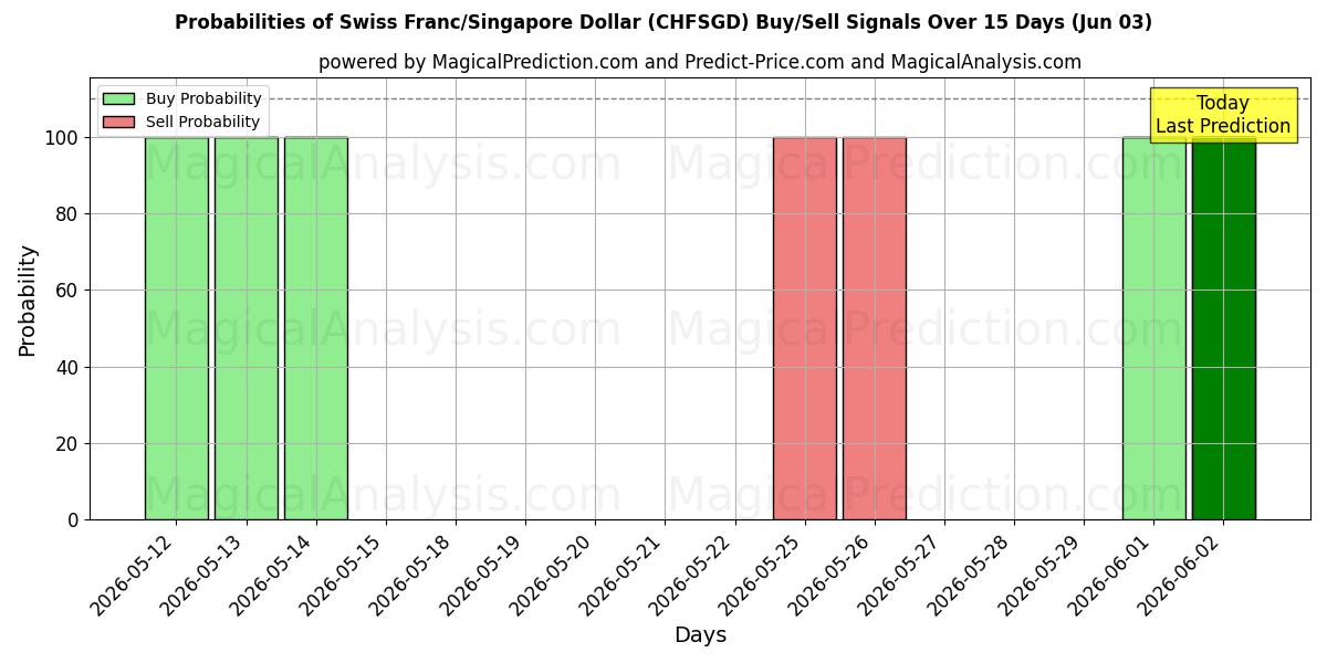 Probabilities of Schweizerfranc/Singapore Dollar (CHFSGD) Buy/Sell Signals Using Several AI Models Over 5 Days (03 Jun) 