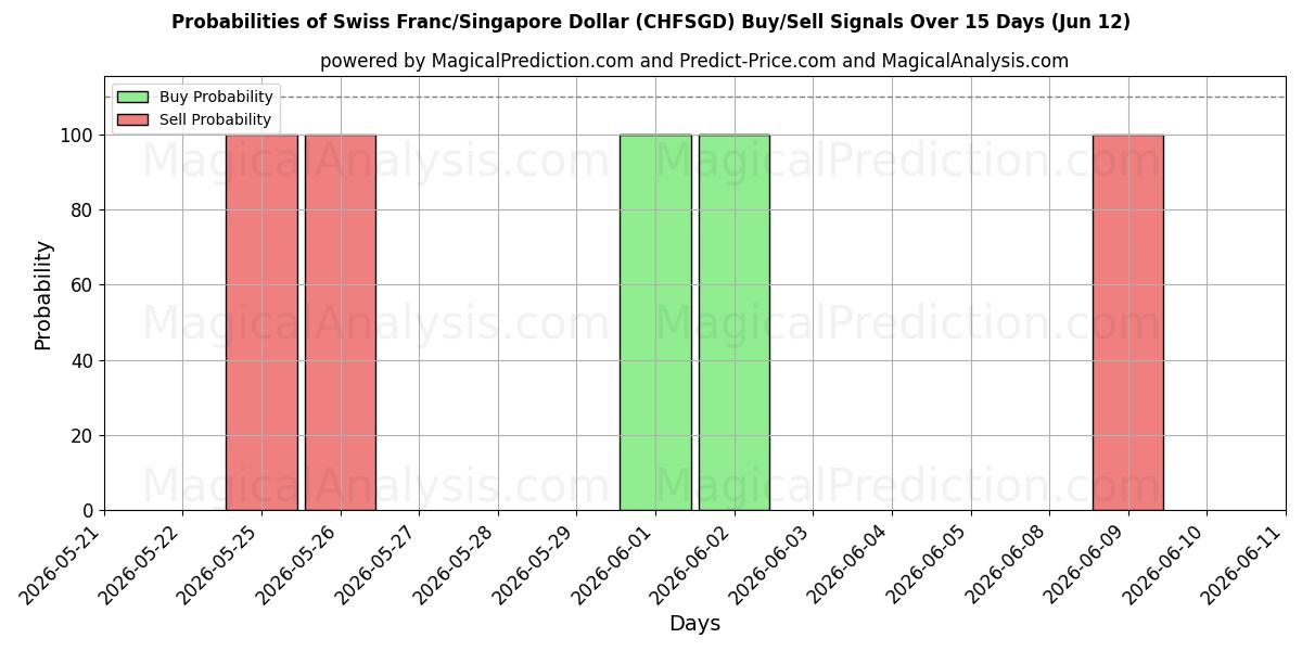 Probabilities of Schweizer Franken/Singapur-Dollar (CHFSGD) Buy/Sell Signals Using Several AI Models Over 5 Days (09 Jun) 