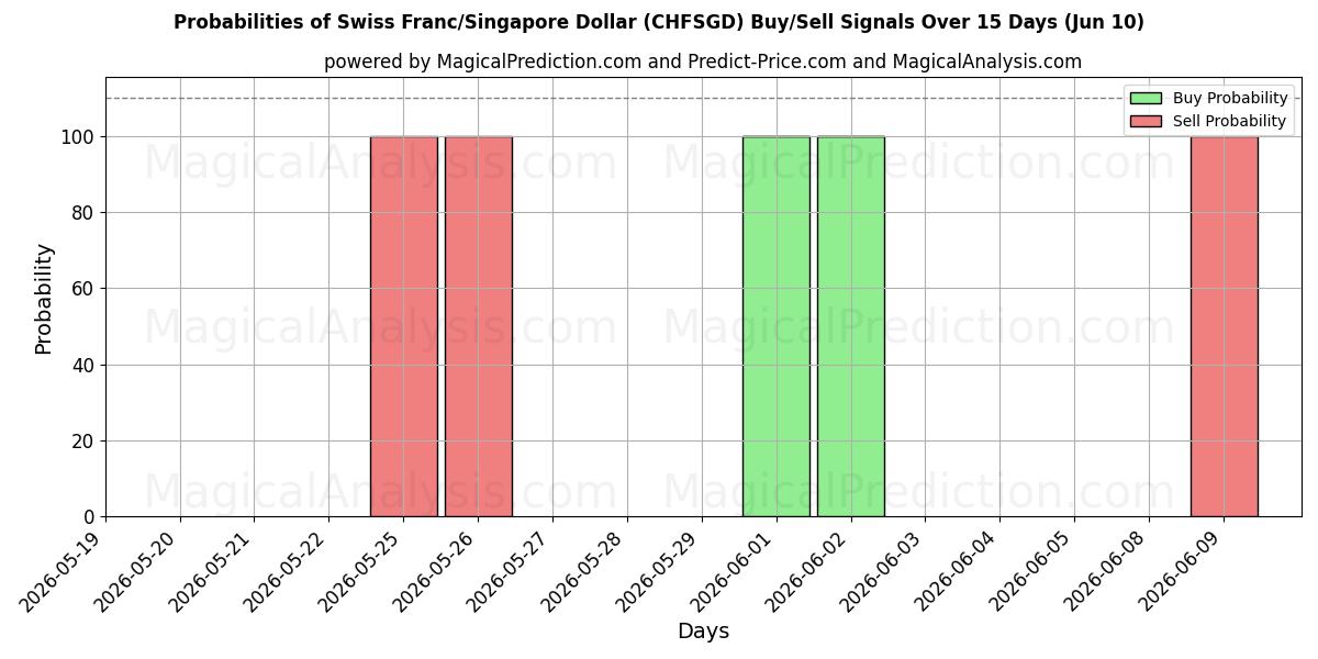 Probabilities of Franco Suíço/Dólar de Singapura (CHFSGD) Buy/Sell Signals Using Several AI Models Over 5 Days (10 Jun) 