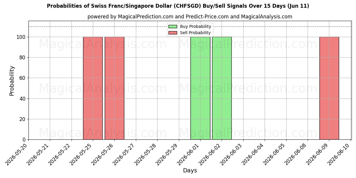 Probabilities of İsviçre Frankı/Singapur Doları (CHFSGD) Buy/Sell Signals Using Several AI Models Over 5 Days (11 Jun) 