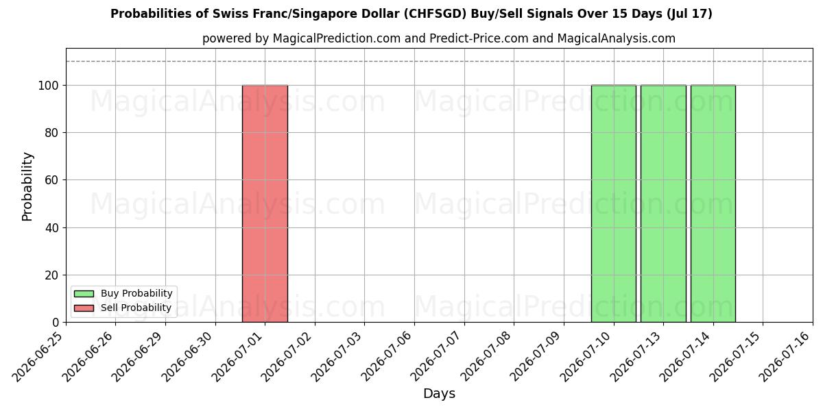 Probabilities of Schweizerfranc/Singapore Dollar (CHFSGD) Buy/Sell Signals Using Several AI Models Over 5 Days (17 Jul) 