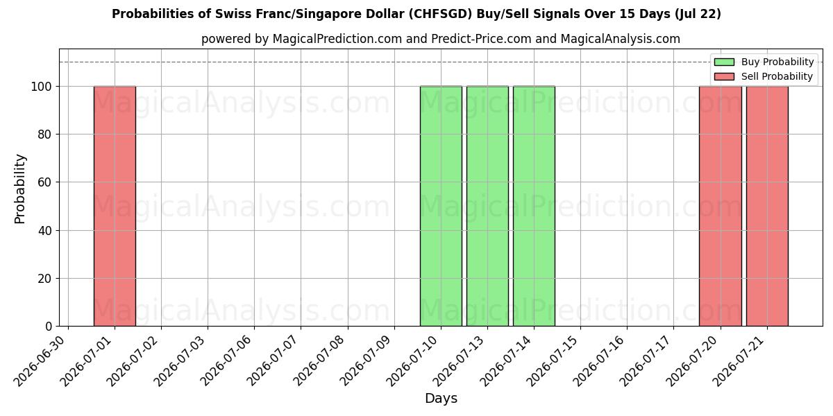 Probabilities of Schweiziska franc/Singapore Dollar (CHFSGD) Buy/Sell Signals Using Several AI Models Over 5 Days (22 Jul) 