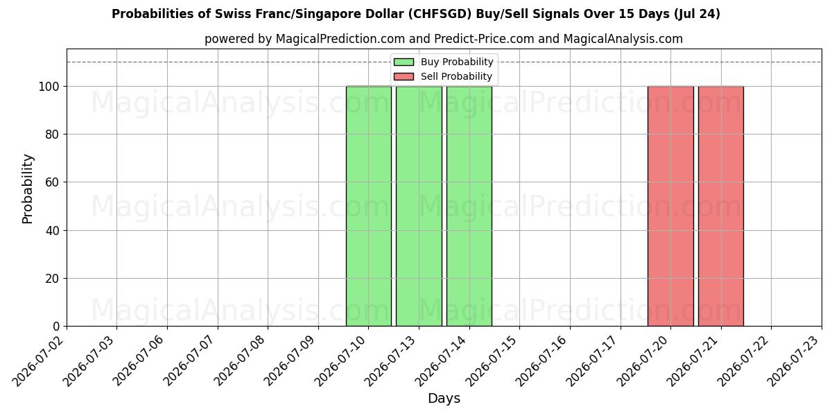 Probabilities of Schweizer Franken/Singapur-Dollar (CHFSGD) Buy/Sell Signals Using Several AI Models Over 5 Days (24 Jul) 