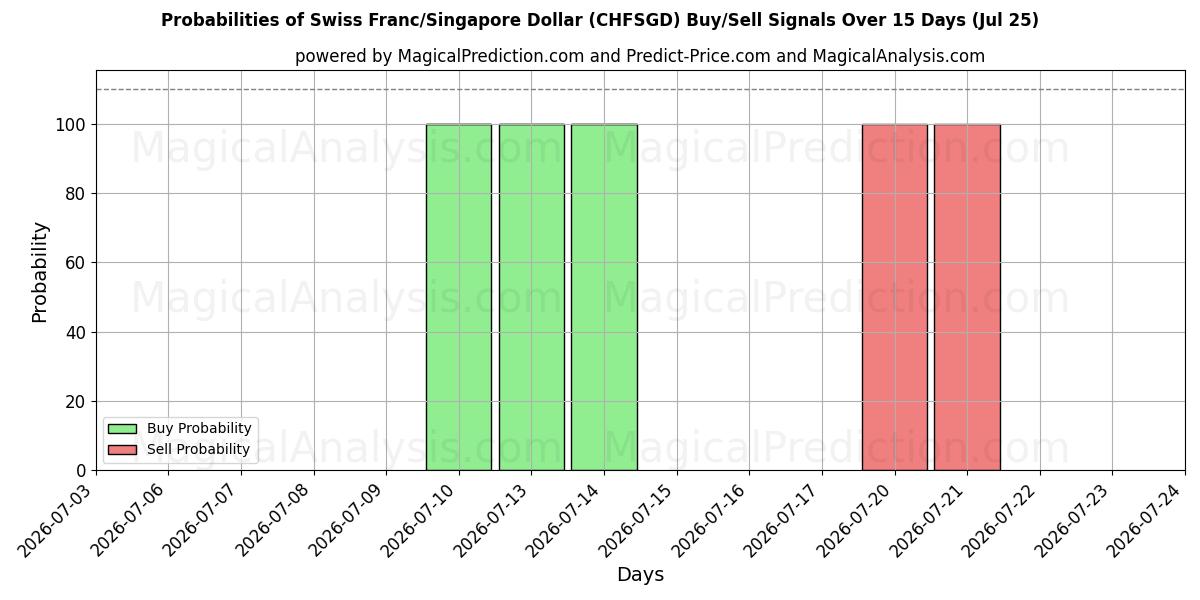 Probabilities of Zwitserse frank/Singaporese dollar (CHFSGD) Buy/Sell Signals Using Several AI Models Over 5 Days (25 Jul) 