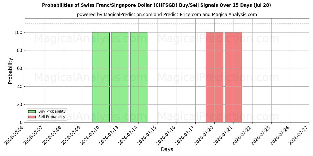 Probabilities of 瑞士法郎/新加坡元 (CHFSGD) Buy/Sell Signals Using Several AI Models Over 5 Days (28 Jul) 