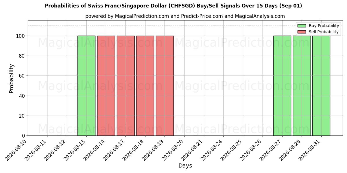Probabilities of فرانک سوئیس/دلار سنگاپور (CHFSGD) Buy/Sell Signals Using Several AI Models Over 5 Days (01 Sep) 