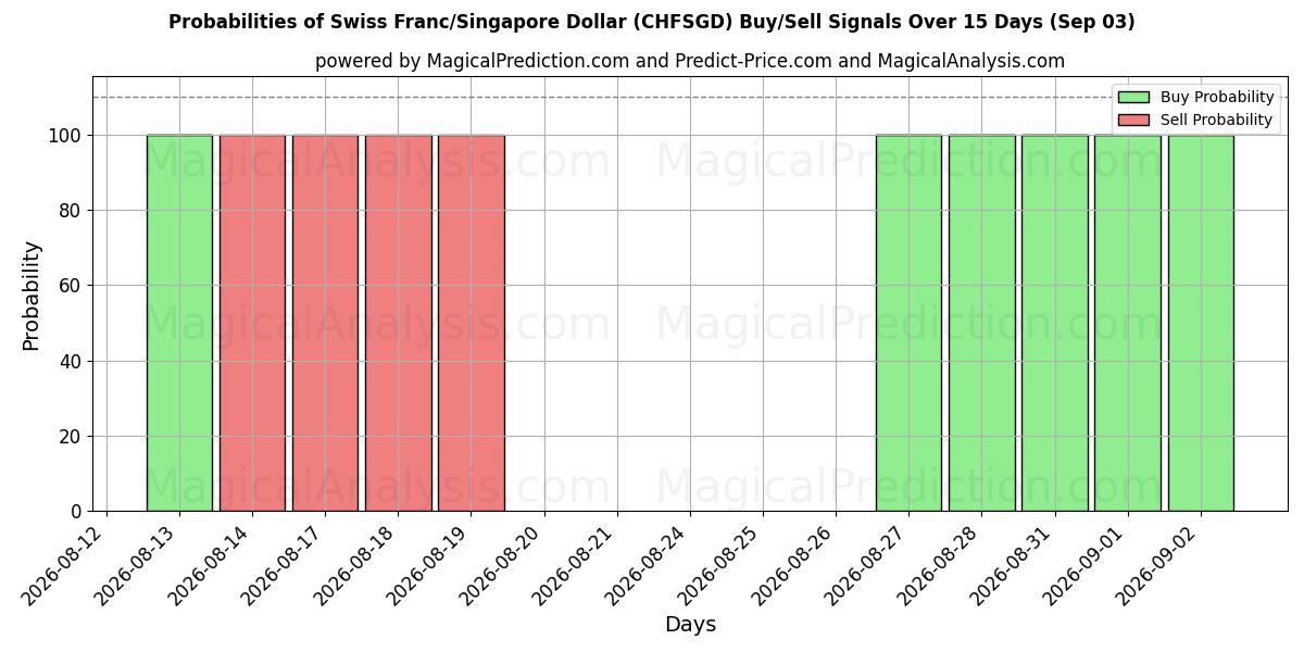Probabilities of Schweizerfranc/Singapore Dollar (CHFSGD) Buy/Sell Signals Using Several AI Models Over 5 Days (03 Sep) 