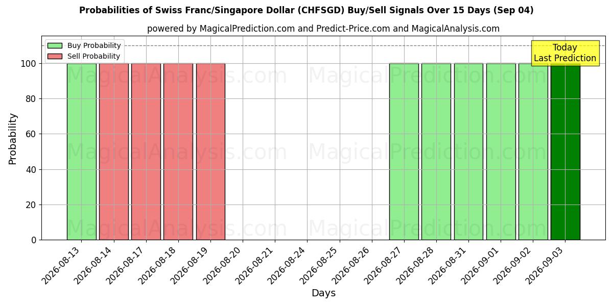 Probabilities of स्विस फ़्रैंक/सिंगापुर डॉलर (CHFSGD) Buy/Sell Signals Using Several AI Models Over 5 Days (04 Sep) 