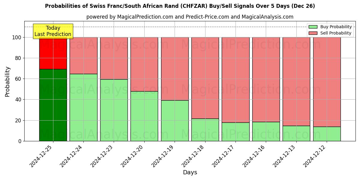 Probabilities of Franco suizo/Rand sudafricano (CHFZAR) Buy/Sell Signals Using Several AI Models Over 5 Days (26 Dec) 