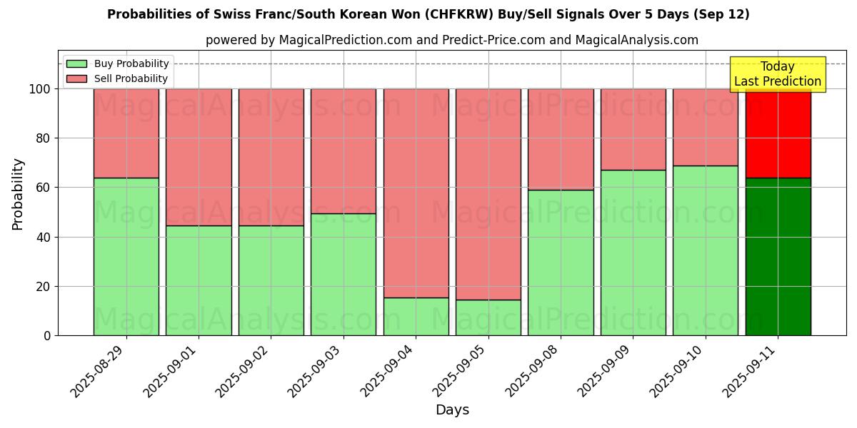 Probabilities of الفرنك السويسري/وون كوريا الجنوبية (CHFKRW) Buy/Sell Signals Using Several AI Models Over 5 Days (12 Sep) 