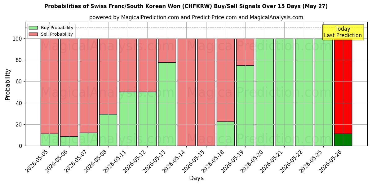 Probabilities of Sveitsin frangi / Etelä-Korean won (CHFKRW) Buy/Sell Signals Using Several AI Models Over 5 Days (27 May) 