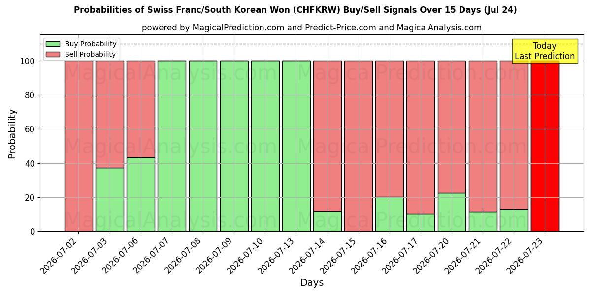 Probabilities of Franco svizzero/Won sudcoreano (CHFKRW) Buy/Sell Signals Using Several AI Models Over 5 Days (24 Jul) 