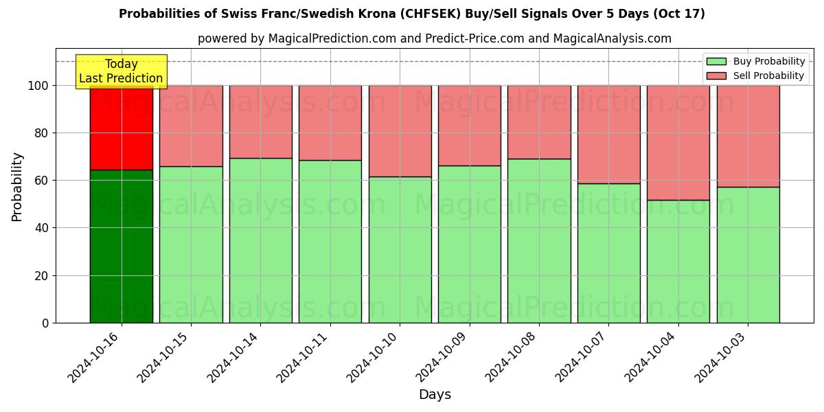 Probabilities of schweizerfranc/svensk krone (CHFSEK) Buy/Sell Signals Using Several AI Models Over 5 Days (17 Oct) 