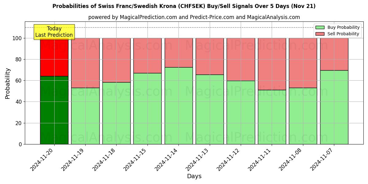 Probabilities of Swiss Franc/Swedish Krona (CHFSEK) Buy/Sell Signals Using Several AI Models Over 5 Days (21 Nov) 