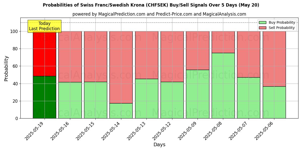 Probabilities of الفرنك السويسري/الكرونا السويدية (CHFSEK) Buy/Sell Signals Using Several AI Models Over 5 Days (20 May) 