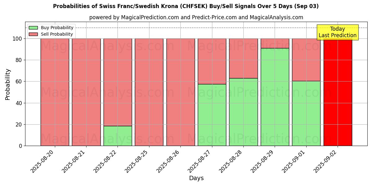 Probabilities of Franco svizzero/Corona svedese (CHFSEK) Buy/Sell Signals Using Several AI Models Over 5 Days (03 Sep) 