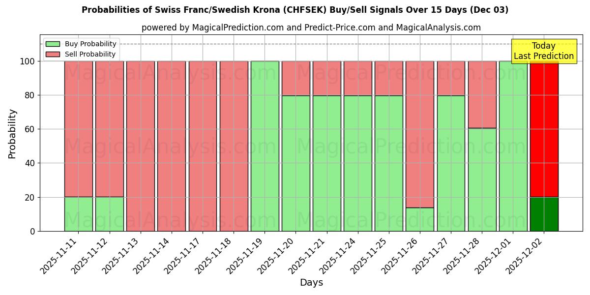 Probabilities of Swiss Franc/Swedish Krona (CHFSEK) Buy/Sell Signals Using Several AI Models Over 5 Days (03 Dec) 