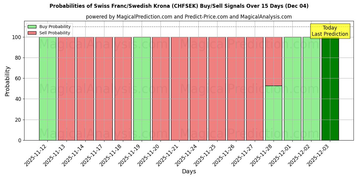 Probabilities of Franco Suíço/Coroa Sueca (CHFSEK) Buy/Sell Signals Using Several AI Models Over 5 Days (04 Dec) 
