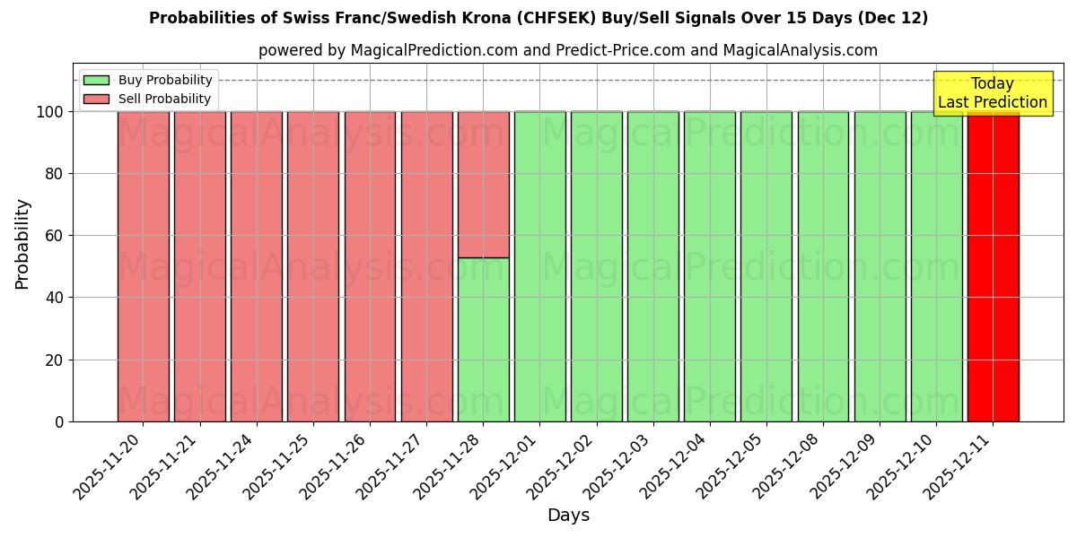 Probabilities of Franco suizo/Corona sueca (CHFSEK) Buy/Sell Signals Using Several AI Models Over 5 Days (12 Dec) 