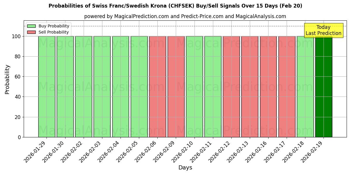 Probabilities of Schweizisk franc/svensk krona (CHFSEK) Buy/Sell Signals Using Several AI Models Over 5 Days (20 Feb) 