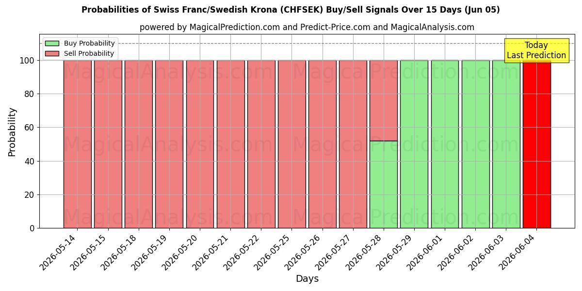 Probabilities of Schweizisk franc/svensk krona (CHFSEK) Buy/Sell Signals Using Several AI Models Over 5 Days (05 Jun) 