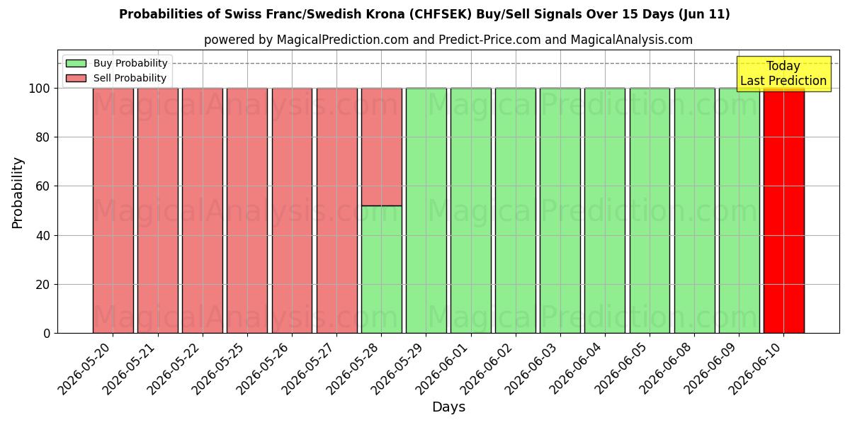 Probabilities of Franc suisse/Couronne suédoise (CHFSEK) Buy/Sell Signals Using Several AI Models Over 5 Days (11 Jun) 