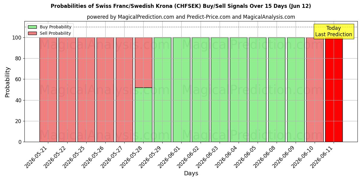 Probabilities of Franco svizzero/Corona svedese (CHFSEK) Buy/Sell Signals Using Several AI Models Over 5 Days (12 Jun) 