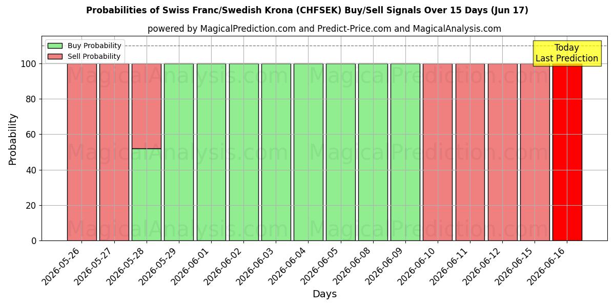 Probabilities of Sveitsin frangi / Ruotsin kruunu (CHFSEK) Buy/Sell Signals Using Several AI Models Over 5 Days (17 Jun) 