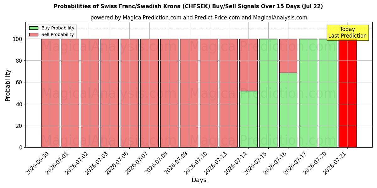 Probabilities of Schweizisk franc/svensk krona (CHFSEK) Buy/Sell Signals Using Several AI Models Over 5 Days (22 Jul) 