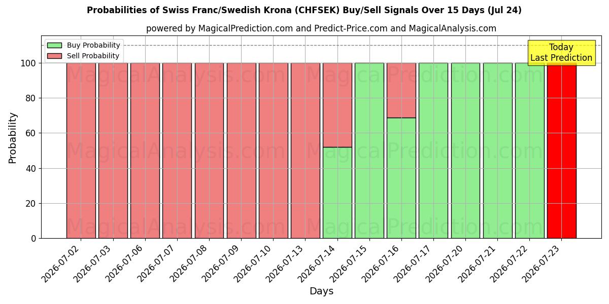 Probabilities of Franc suisse/Couronne suédoise (CHFSEK) Buy/Sell Signals Using Several AI Models Over 5 Days (24 Jul) 