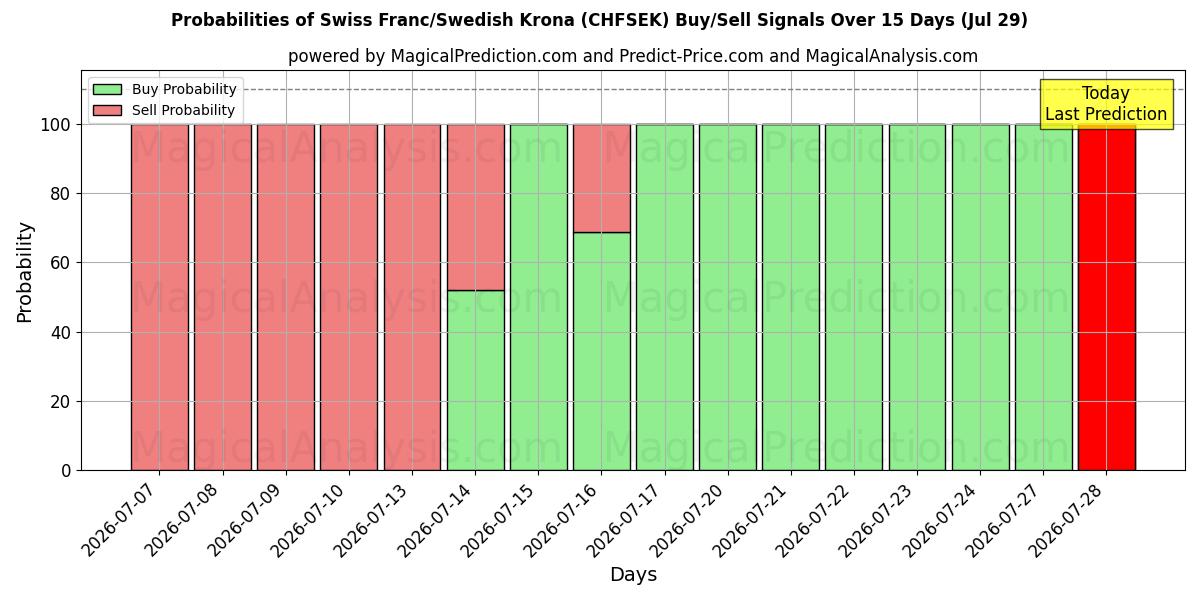 Probabilities of Швейцарский франк/Шведская крона (CHFSEK) Buy/Sell Signals Using Several AI Models Over 5 Days (29 Jul) 