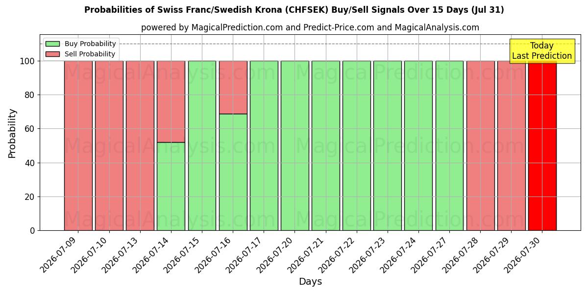 Probabilities of スイスフラン/スウェーデンクローナ (CHFSEK) Buy/Sell Signals Using Several AI Models Over 5 Days (31 Jul) 