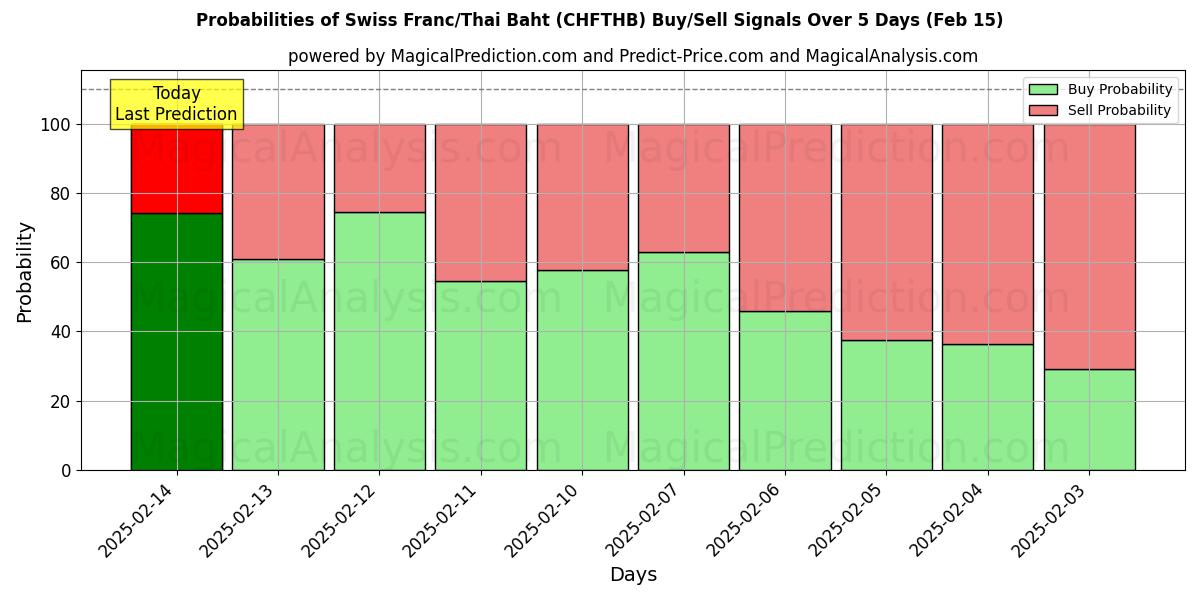 Probabilities of 스위스 프랑/태국 바트 (CHFTHB) Buy/Sell Signals Using Several AI Models Over 5 Days (04 Feb) 