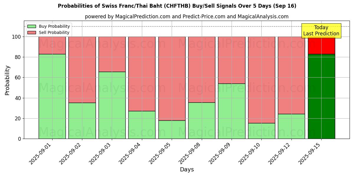 Probabilities of الفرنك السويسري/البات التايلندي (CHFTHB) Buy/Sell Signals Using Several AI Models Over 5 Days (17 Sep) 