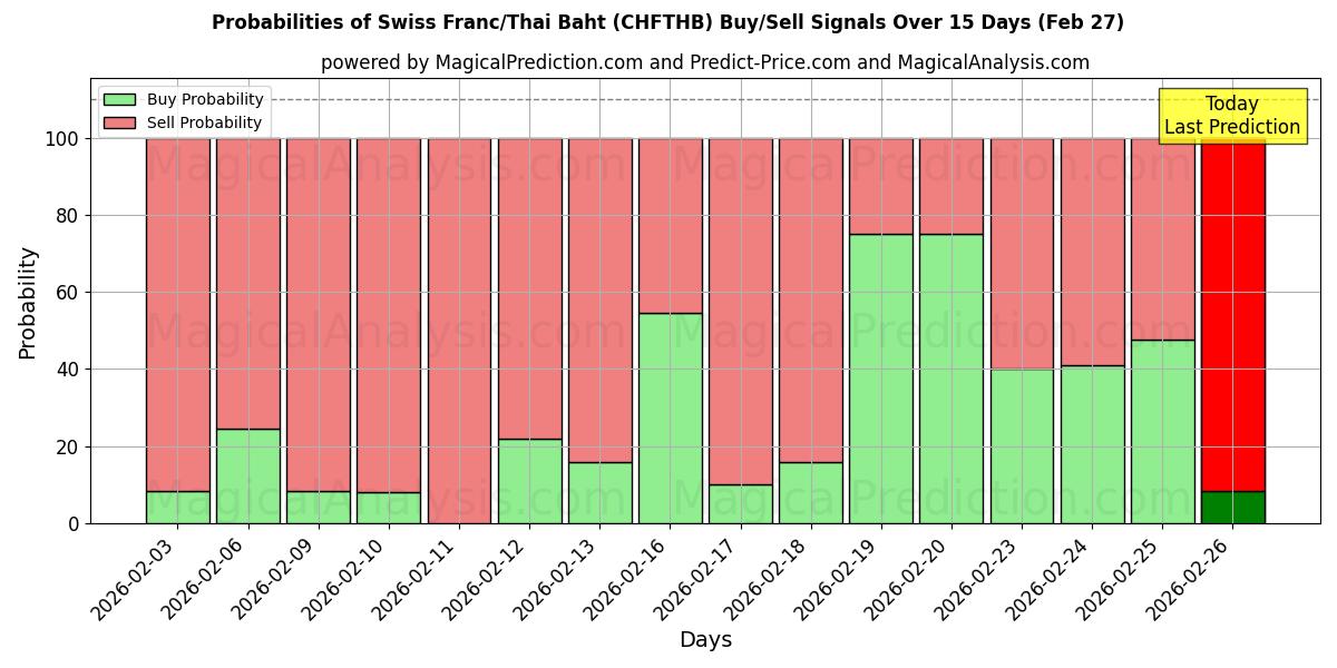 Probabilities of فرانک سوئیس/بات تایلند (CHFTHB) Buy/Sell Signals Using Several AI Models Over 5 Days (27 Feb) 