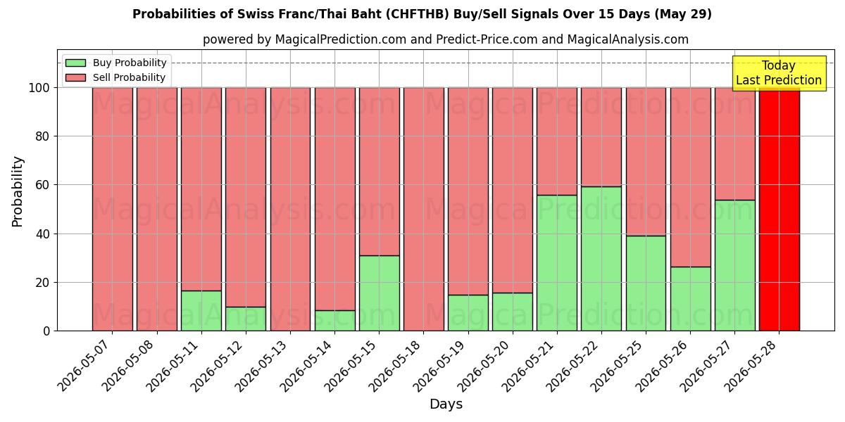 Probabilities of Швейцарский франк/Тайский бат (CHFTHB) Buy/Sell Signals Using Several AI Models Over 5 Days (29 May) 