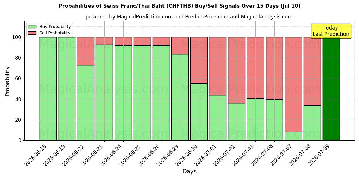 Probabilities of schweiziske franc/thailandske baht (CHFTHB) Buy/Sell Signals Using Several AI Models Over 5 Days (10 Jul) 