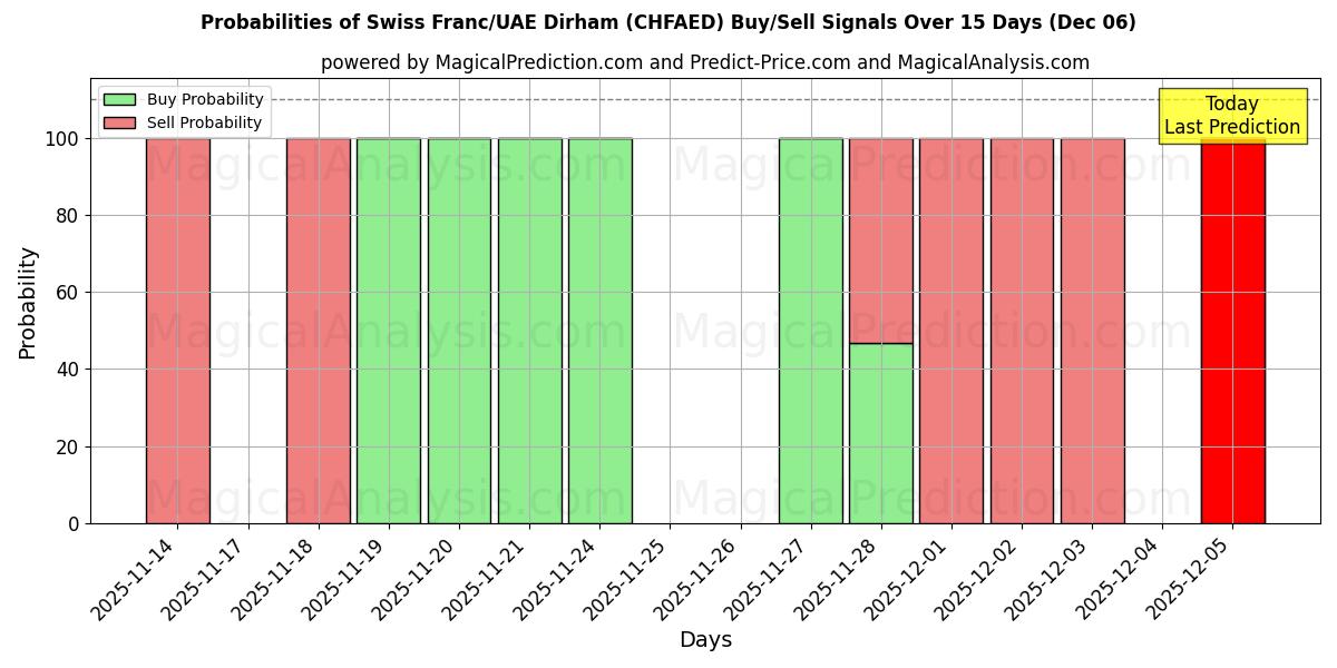 Probabilities of スイスフラン/UAEディルハム (CHFAED) Buy/Sell Signals Using Several AI Models Over 5 Days (06 Dec) 