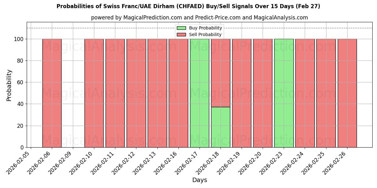 Probabilities of فرانک سوئیس/درهم امارات (CHFAED) Buy/Sell Signals Using Several AI Models Over 5 Days (27 Feb) 