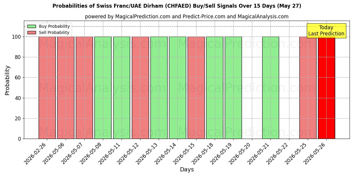 Probabilities of فرنك سويسري/درهم إماراتي (CHFAED) Buy/Sell Signals Using Several AI Models Over 5 Days (27 May) 