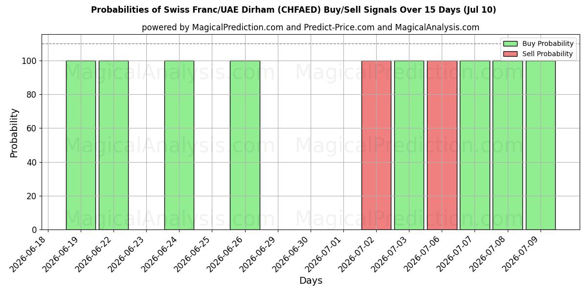 Probabilities of Schweiziske franc/UAE Dirham (CHFAED) Buy/Sell Signals Using Several AI Models Over 5 Days (10 Jul) 
