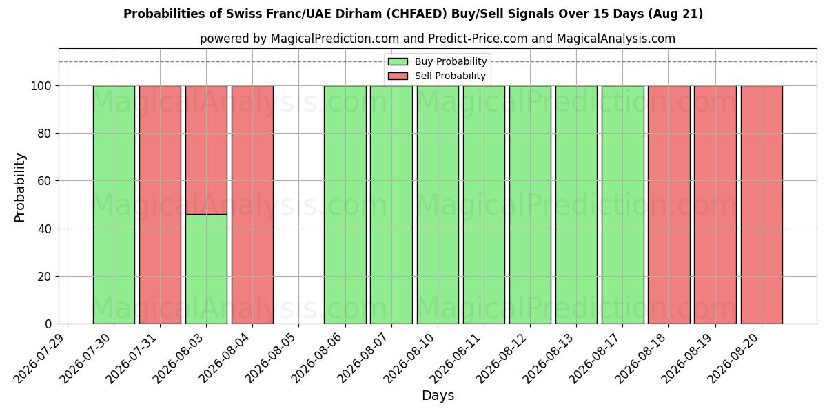 Probabilities of Franc suisse/Dirham des Émirats arabes unis (CHFAED) Buy/Sell Signals Using Several AI Models Over 5 Days (21 Aug) 