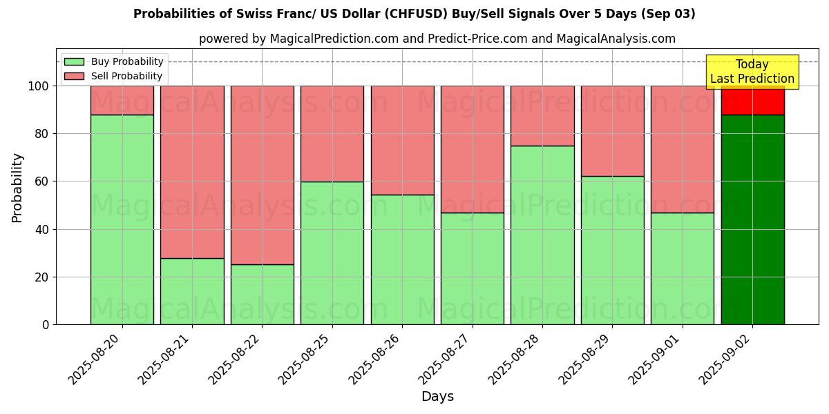 Probabilities of Franco suizo/Dólar estadounidense (CHFUSD) Buy/Sell Signals Using Several AI Models Over 5 Days (30 Aug) 