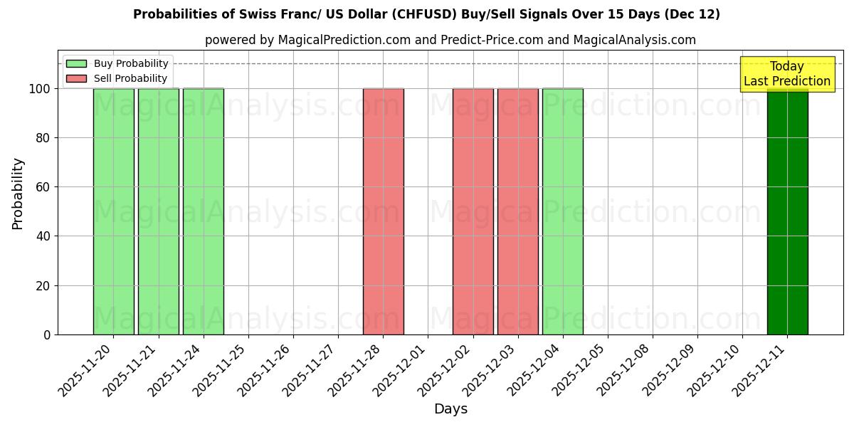 Probabilities of 瑞士法郎/美元 (CHFUSD) Buy/Sell Signals Using Several AI Models Over 5 Days (12 Dec) 