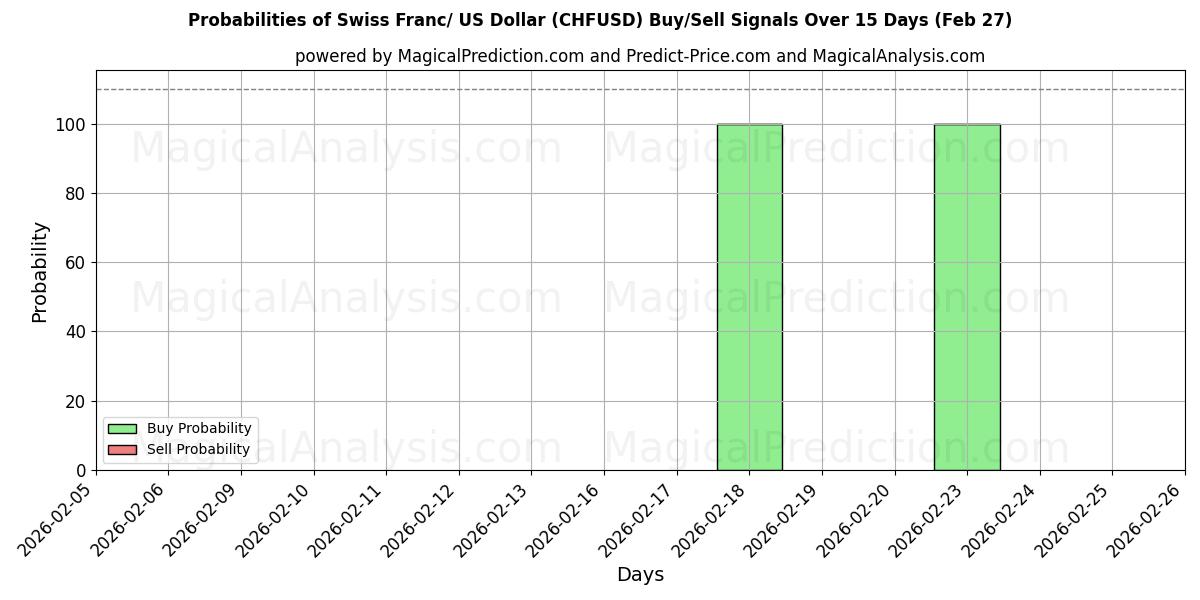 Probabilities of فرانک سوئیس / دلار آمریکا (CHFUSD) Buy/Sell Signals Using Several AI Models Over 5 Days (27 Feb) 